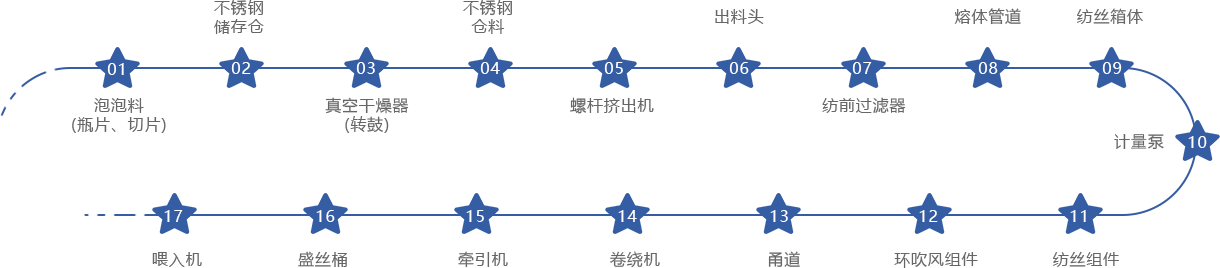 前纺工艺流程