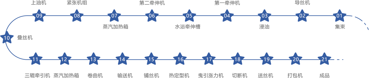 前纺工艺流程